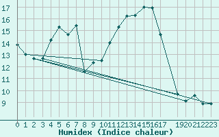 Courbe de l'humidex pour Andernach