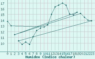 Courbe de l'humidex pour Ploudalmezeau (29)