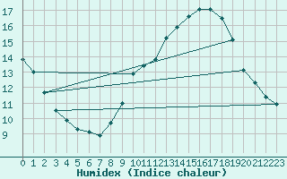 Courbe de l'humidex pour Douzens (11)