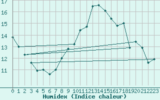 Courbe de l'humidex pour Tarbes (65)