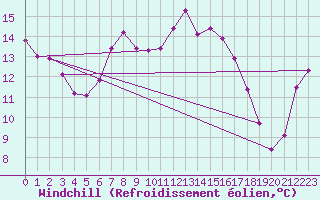 Courbe du refroidissement olien pour Ullared
