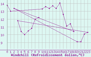 Courbe du refroidissement olien pour Cabauw Tower