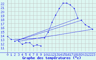 Courbe de tempratures pour Millau - Soulobres (12)