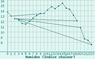 Courbe de l'humidex pour Marham