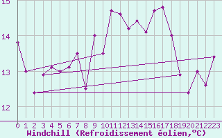 Courbe du refroidissement olien pour Malin Head