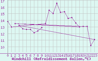 Courbe du refroidissement olien pour Aix-en-Provence (13)