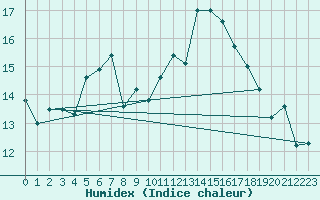 Courbe de l'humidex pour Arosa