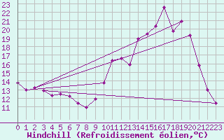 Courbe du refroidissement olien pour La Chapelle-Montreuil (86)
