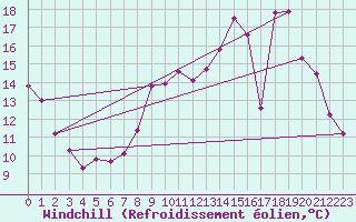 Courbe du refroidissement olien pour Brive-Souillac (19)
