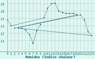 Courbe de l'humidex pour Perpignan (66)