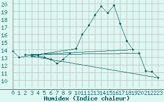 Courbe de l'humidex pour Nancy - Ochey (54)