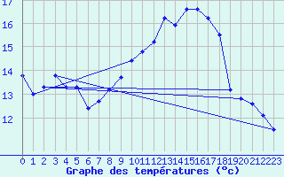 Courbe de tempratures pour Abbeville (80)