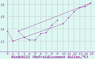 Courbe du refroidissement olien pour Drobeta Tr. Severin