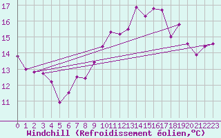 Courbe du refroidissement olien pour Evreux (27)