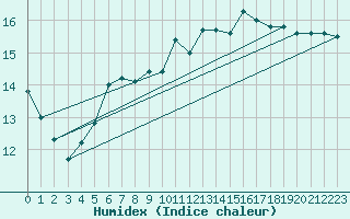 Courbe de l'humidex pour Ullensvang Forsoks.