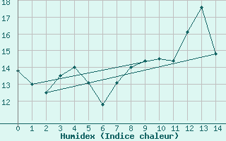 Courbe de l'humidex pour Beauvais (60)