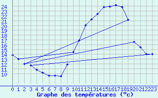 Courbe de tempratures pour Saint-Auban (04)