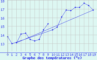 Courbe de tempratures pour Vocance (07)