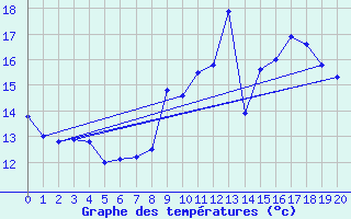 Courbe de tempratures pour Rocheserviere (85)