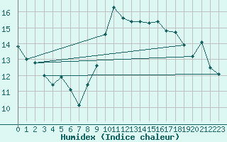 Courbe de l'humidex pour Berson (33)