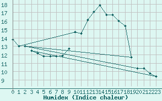 Courbe de l'humidex pour Saint-Nazaire (44)