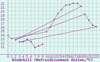 Courbe du refroidissement olien pour Laval (53)