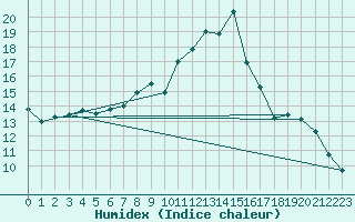 Courbe de l'humidex pour Hilgenroth