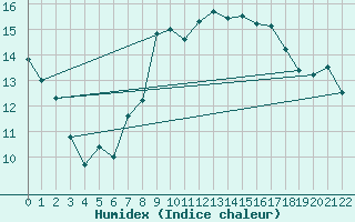 Courbe de l'humidex pour Lisbonne (Po)