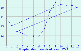 Courbe de tempratures pour Zeebrugge