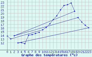 Courbe de tempratures pour Bouveret