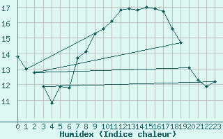 Courbe de l'humidex pour Fribourg (All)