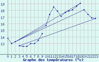 Courbe de tempratures pour Pierrefitte en Cinglais (14)