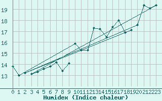 Courbe de l'humidex pour Ambrieu (01)