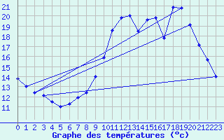 Courbe de tempratures pour Dijon / Longvic (21)
