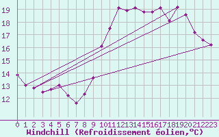 Courbe du refroidissement olien pour Ile de Groix (56)