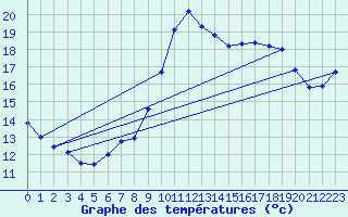 Courbe de tempratures pour Aniane (34)