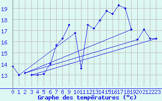 Courbe de tempratures pour Belm