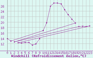 Courbe du refroidissement olien pour Orense