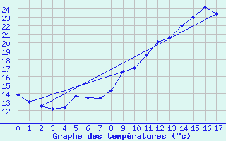 Courbe de tempratures pour Sadeillan (32)