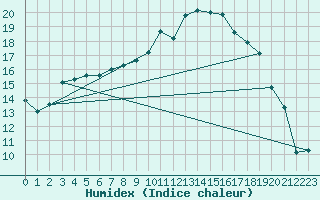Courbe de l'humidex pour Mona