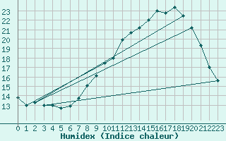 Courbe de l'humidex pour Laval (53)
