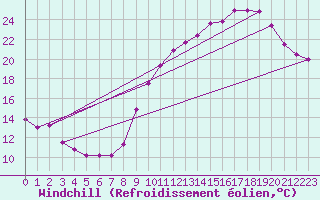 Courbe du refroidissement olien pour Cambrai / Epinoy (62)
