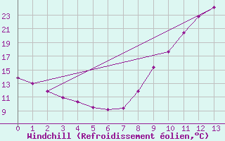 Courbe du refroidissement olien pour Arras (62)