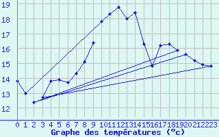 Courbe de tempratures pour Pertuis - Grand Cros (84)