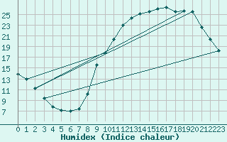 Courbe de l'humidex pour Almenches (61)