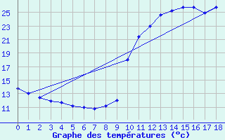 Courbe de tempratures pour La Javie (04)