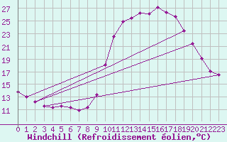 Courbe du refroidissement olien pour Fains-Veel (55)