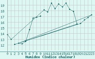 Courbe de l'humidex pour Warburg