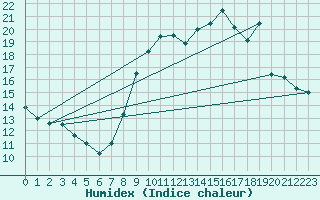 Courbe de l'humidex pour Bridel (Lu)