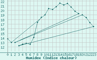 Courbe de l'humidex pour Zumarraga-Urzabaleta